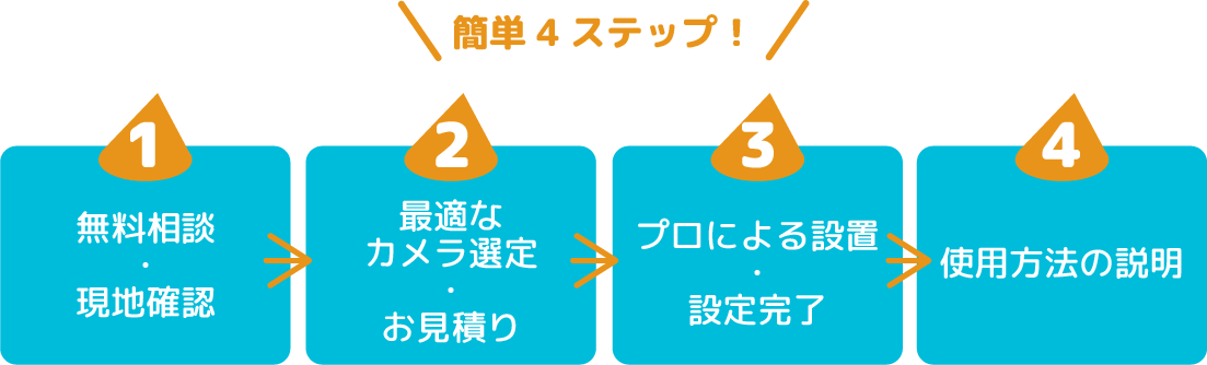 導入の流れ　4ステップ　1.無料相談・現地確認 2.最適なカメラ選定・お見積もり・3.プロによる設置・設定完了 4.使用方法の説明